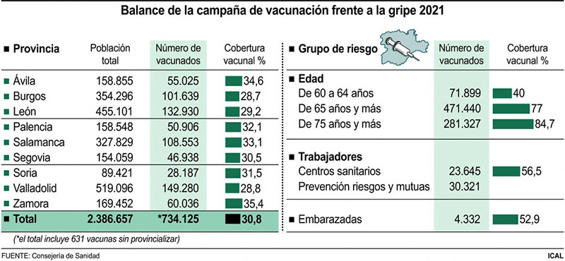 La covid dispara un 10% la vacuna contra la gripe en Palencia