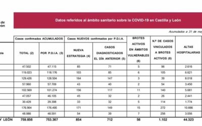 Tres muertos y 138 casos de covid en Palencia desde el viernes