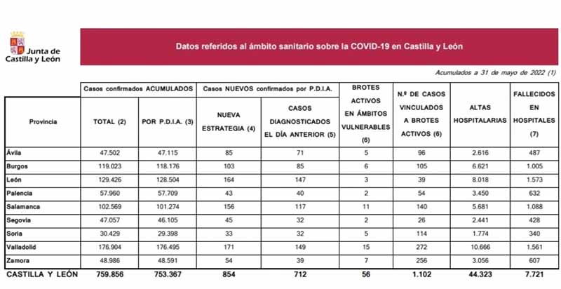 Tres muertos y 138 casos de covid en Palencia desde el viernes
