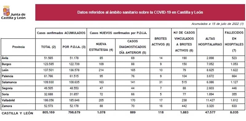 Palencia registra 337 nuevos casos de covid y tres muertos