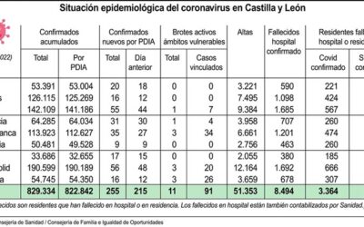 Doce muertos y 1.441 contagios de covid-19 en la última semana