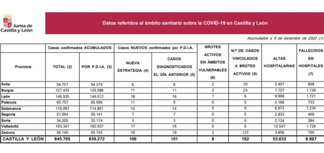 Cinco muertos y 77 nuevos casos de covid en Palencia