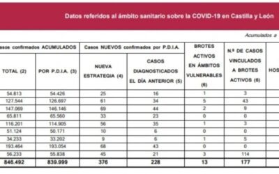 Un muerto y 54 casos de covid desde el viernes en Palencia