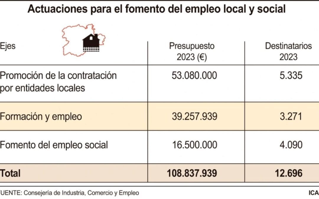 La Junta invertirá 53 millones para contratar 5.335 personas